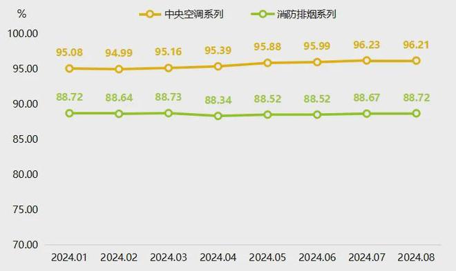 暖通空调价格指数稳中有升凯发K8首页登录8月武城