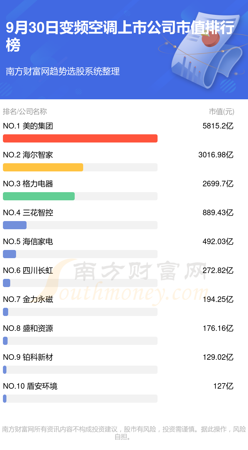 公司排行榜（9月30日市值榜）凯发K8国际变频空调10大上市(图1)